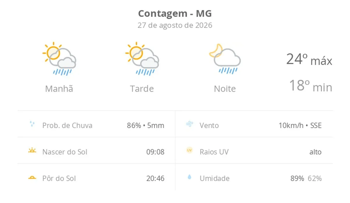 Previsão do tempo hoje para Contagem (MG): sol com algumas nuvens; chove rápido durante o dia e à noite
