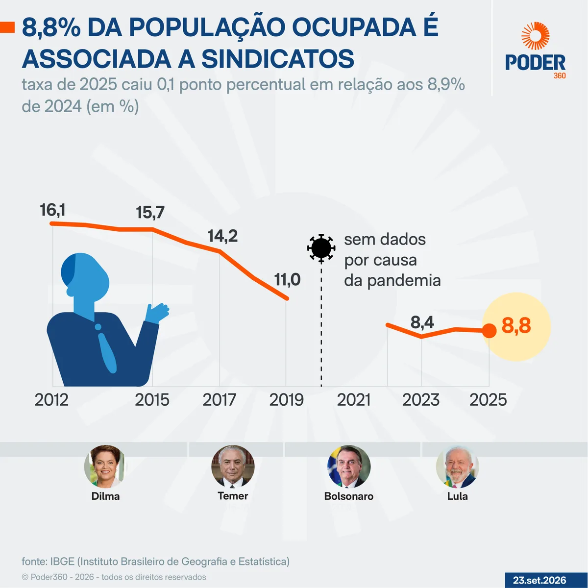 8,8% da população ocupada é associada a sindicatos