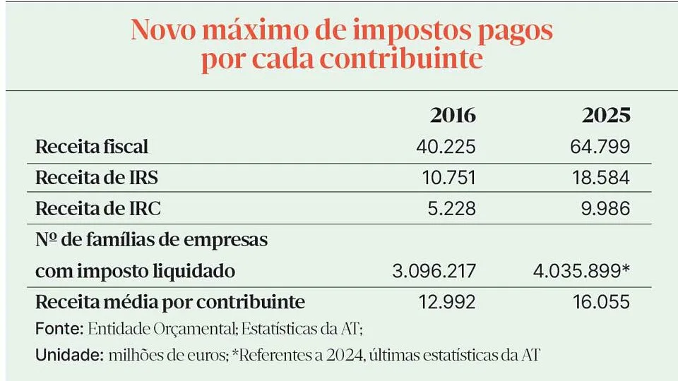 Peso fiscal: Cada contribuinte paga mais 3.063 euros em impostos em 10 anos