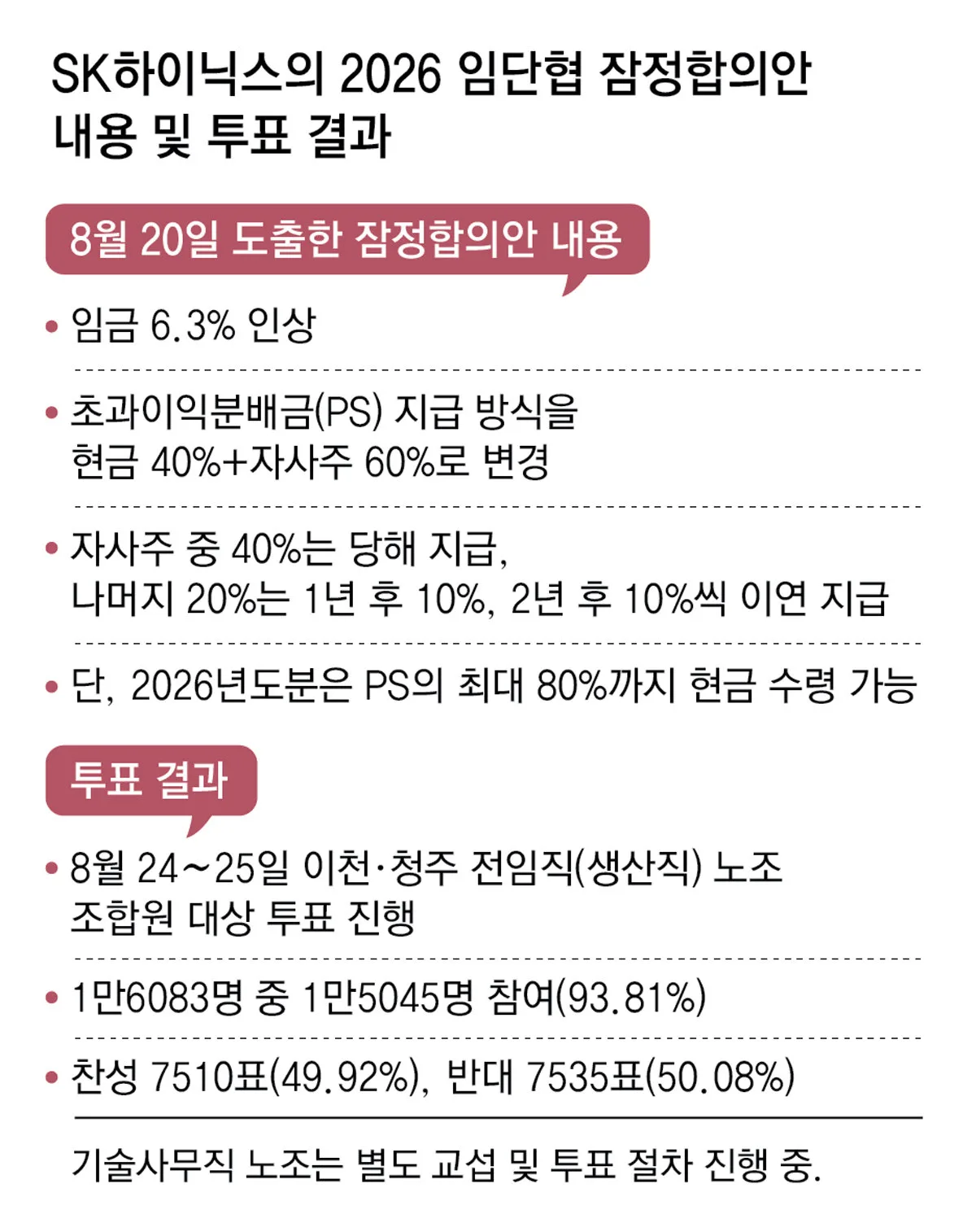 “7억 성과급 주식보다 현금” 하이닉스 노조, 자사주 합의안 부결