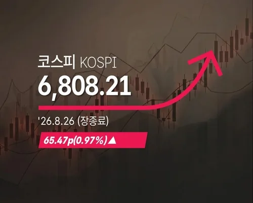 [코스피] 65.47p(0.97%) 오른 6,808.21(장종료)