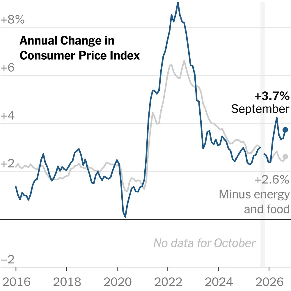Higher Energy Prices Pushed U.S. Inflation Up to 3.7% Ahead of Midterm Elections