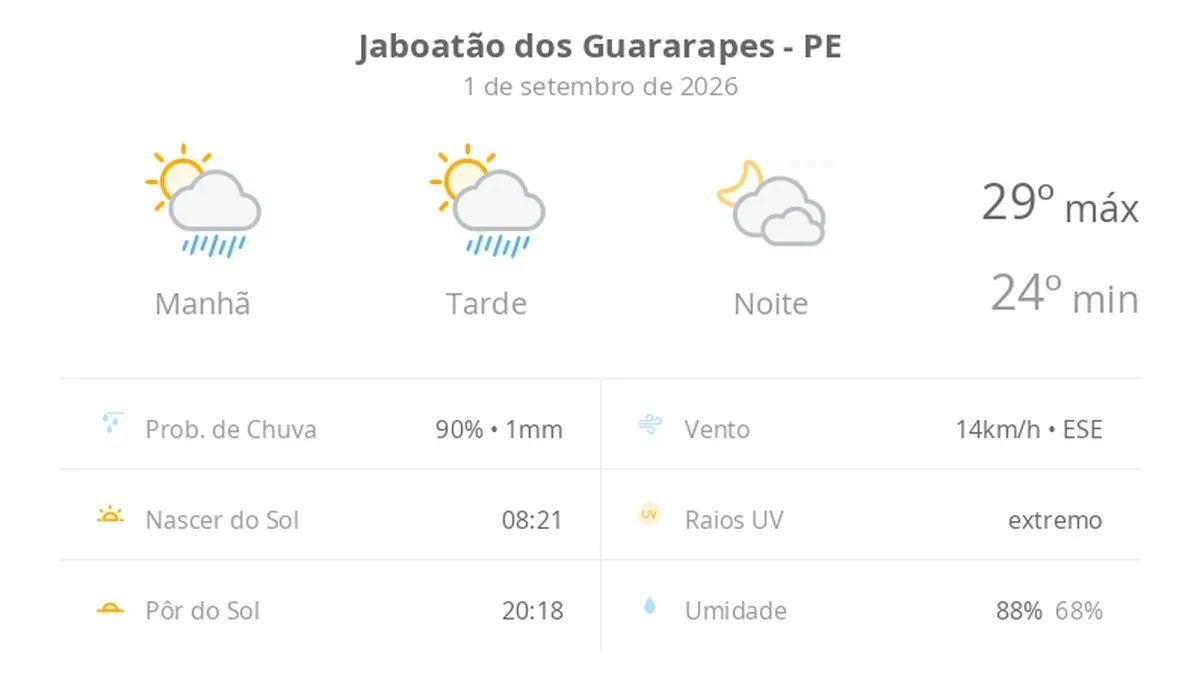 Previsão do tempo hoje para Jaboatão dos Guararapes (PE): sol com algumas nuvens e chuva passageira; à noite, muitas nuvens mas com tempo firme