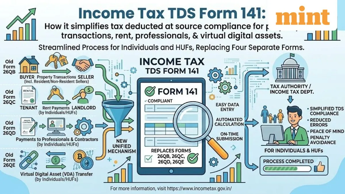 Income Tax New TDS Form 141: How it simplifies tax deduction at source compliance for property transactions, rent, etc