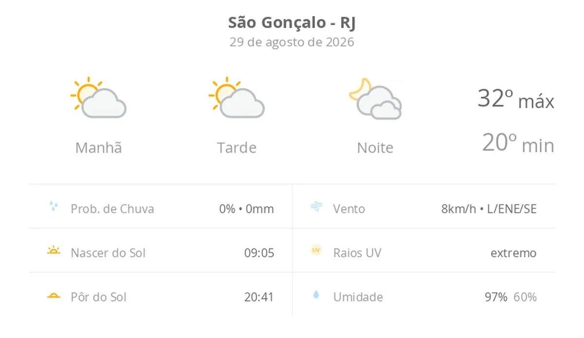 Previsão do tempo hoje para São Gonçalo (RJ): sol com algumas nuvens durante o dia; à noite o céu fica com muitas nuvens, mas não chove
