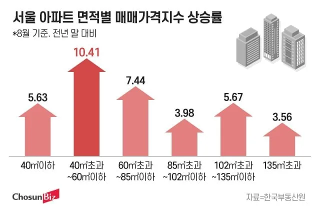 대출 죄자 소형 쏠림… 서울 대형 3%대 오를 때 소형 10% 뛰어