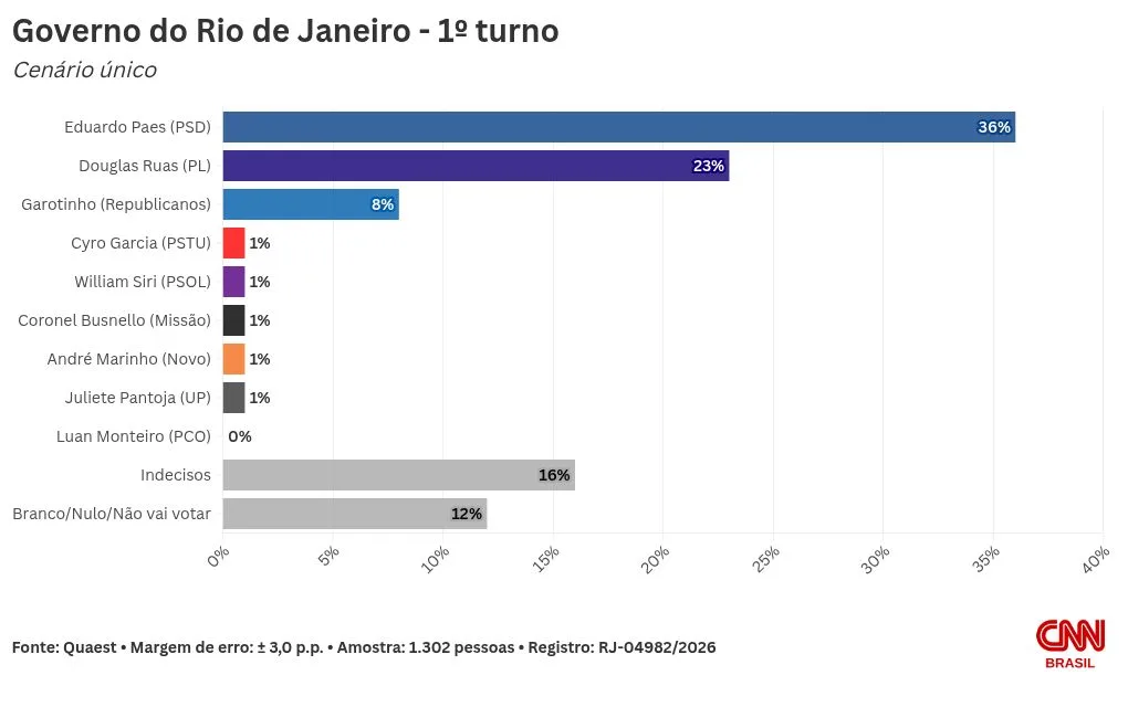 Quaest: Eduardo Paes tem 36% no 1º turno no RJ; Douglas Ruas, 23%