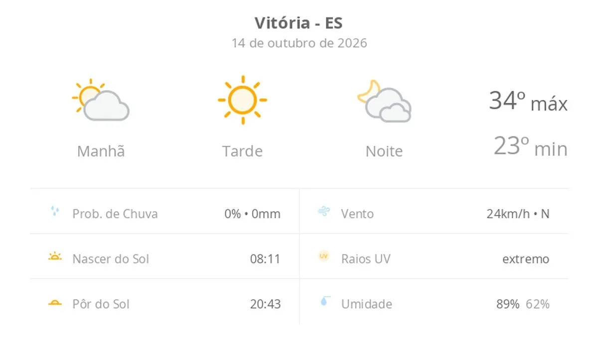 Previsão do tempo hoje para Vitória (ES): dia de sol com névoa fraca ao amanhecer; à noite as nuvens aumentam bastante