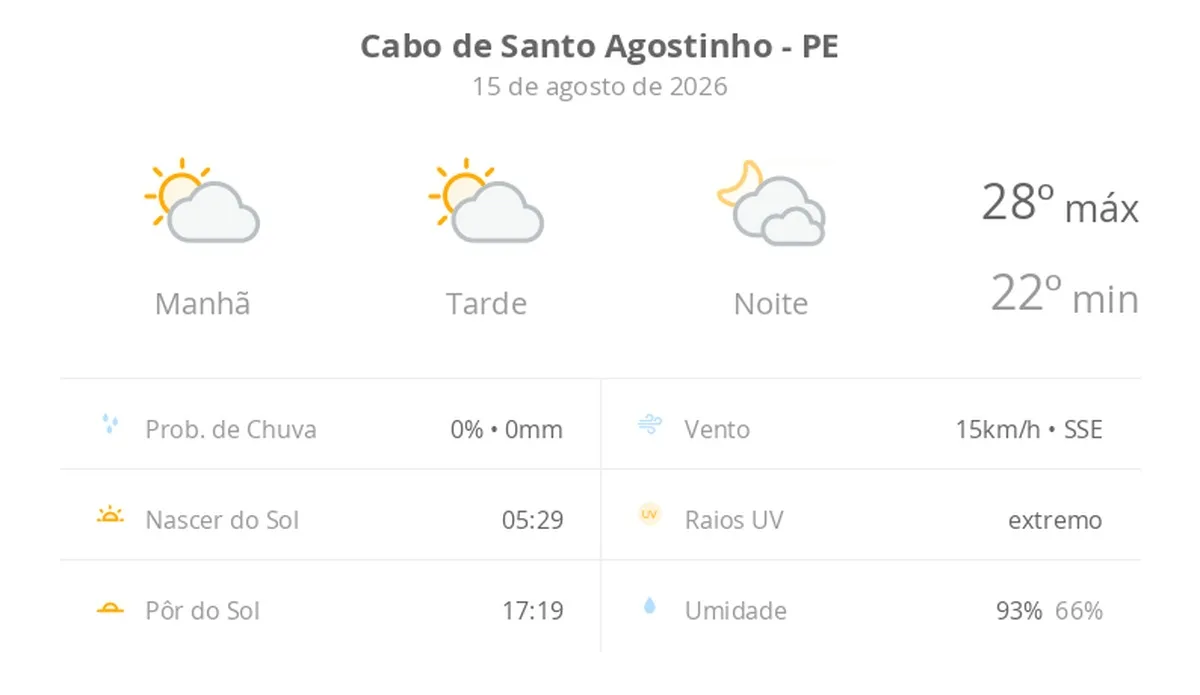 Previsão do tempo hoje para Cabo de Santo Agostinho (PE): sol com algumas nuvens durante o dia; à noite o céu fica com muitas nuvens, mas não chove