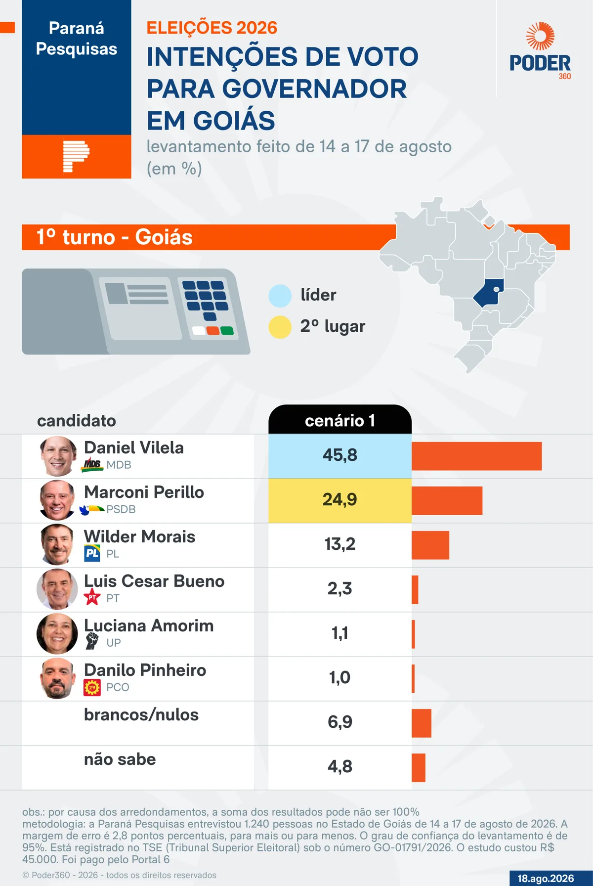 Daniel Vilela lidera disputa pelo governo de Goiás, diz pesquisa