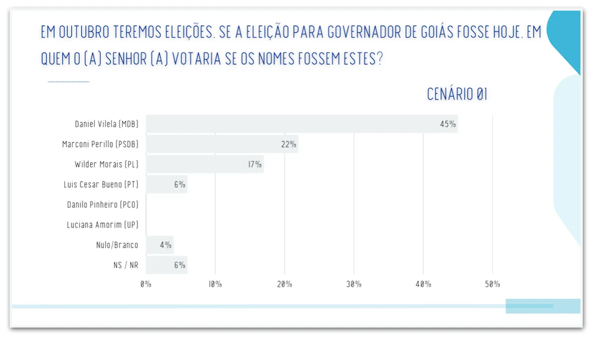 Vilela lidera todos os cenários de 1º e 2º turno em Goiás