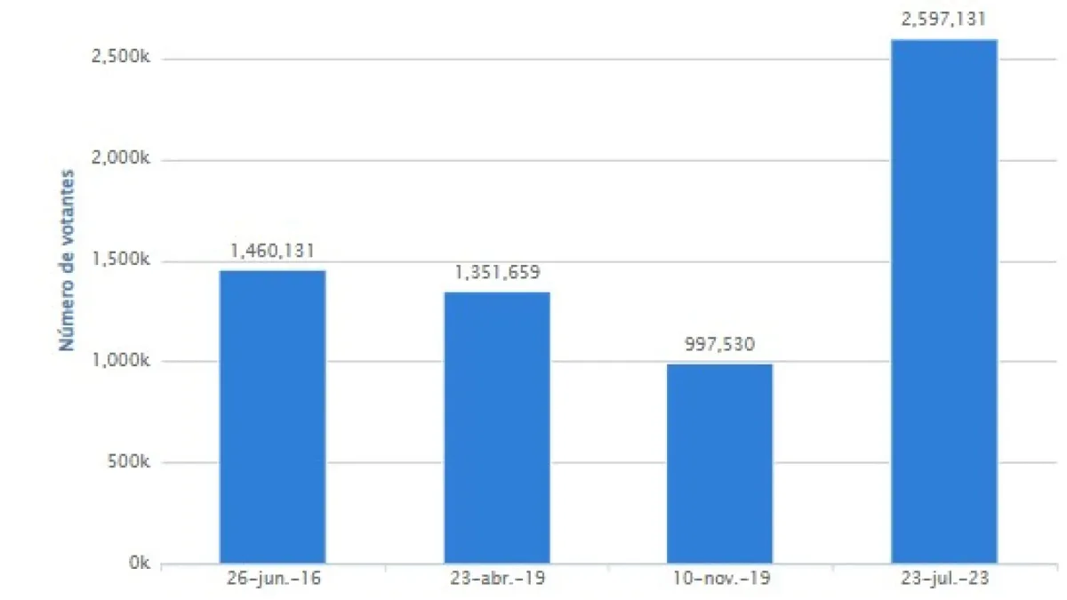 Así ha sido la evolución del voto por correo en España: en las últimas elecciones de 2023 supuso un 6,6% de los sufragios