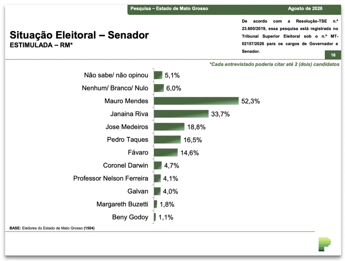 Mendes tem 52,3% e Janaina, 33,7% das intenções de voto ao Senado por MT