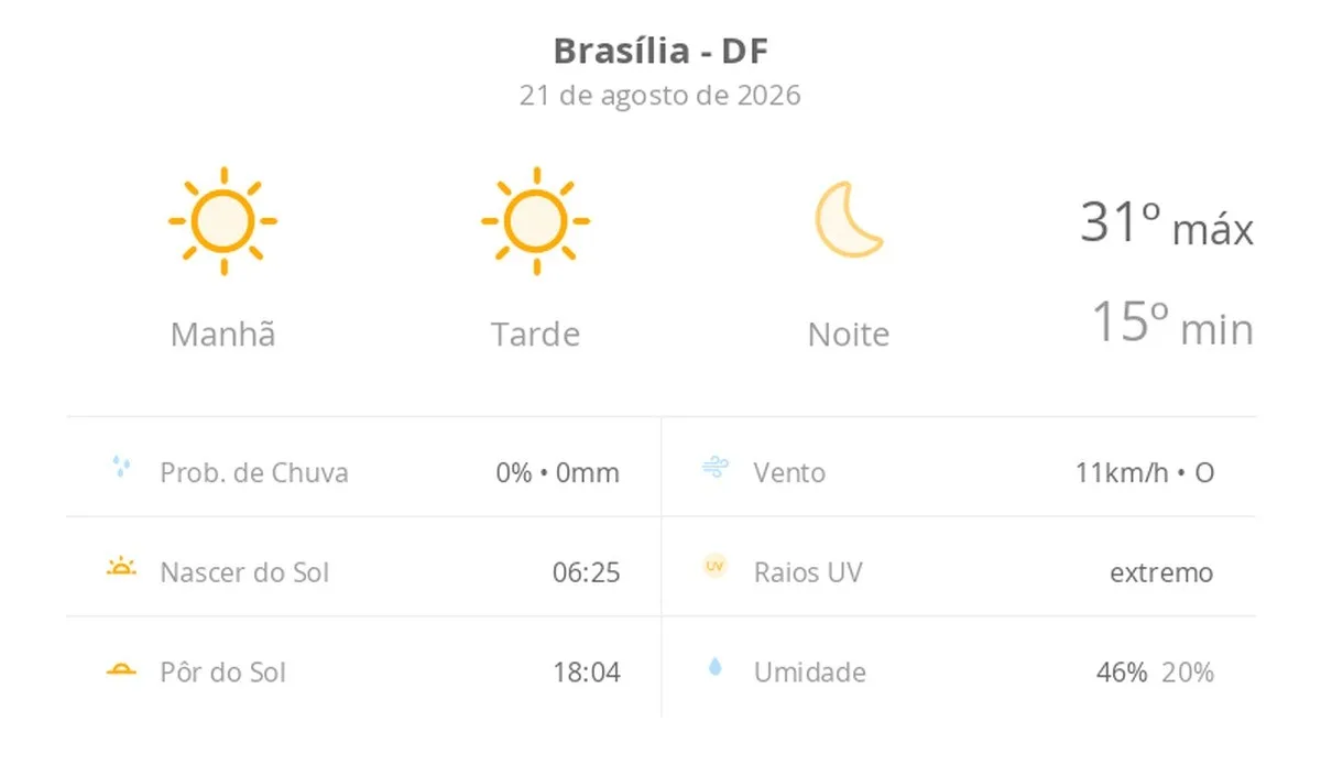 Previsão do tempo hoje para Brasília (DF): sol o dia todo sem nuvens no céu; noite de tempo aberto ainda sem nuvens