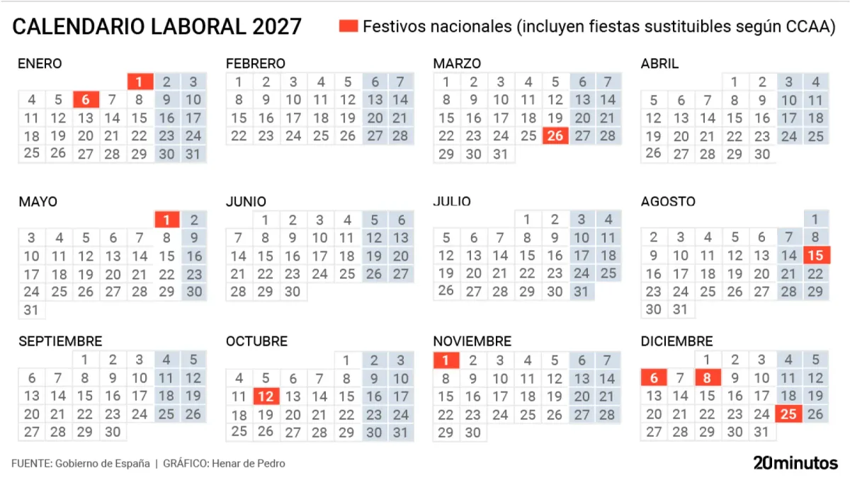El calendario laboral de 2027 tendrá 12 festivos nacionales, con nueve comunes en toda España