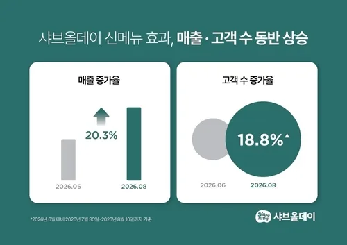샤브올데이 "여름 신메뉴 확대 후 일매출·방문객 동반 상승"