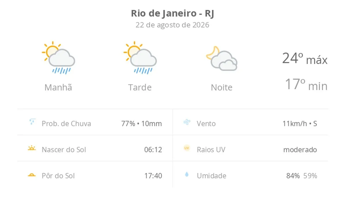Previsão do tempo hoje para o Rio de Janeiro (RJ): sol com algumas nuvens e chuva passageira; à noite, muitas nuvens mas com tempo firme