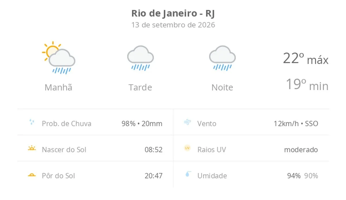 Previsão do tempo hoje para o Rio de Janeiro (RJ): sol com muitas nuvens a nublado com chuva no fim da manhã; tarde e noite chuvosas
