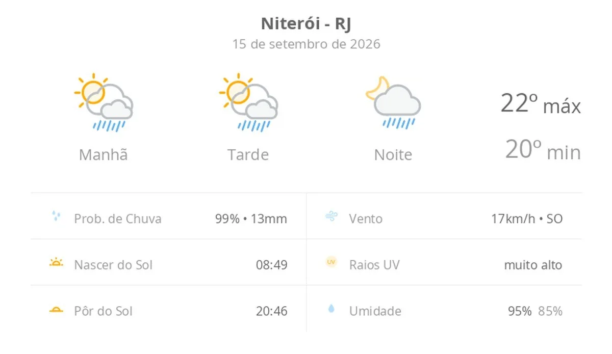 Previsão do tempo hoje para Niterói (RJ): sol com algumas nuvens; chove rápido durante o dia e à noite