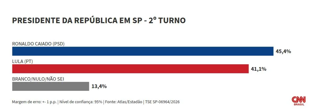Atlas em SP: Caiado tem 45,4% no 2º turno no estado; Lula, 41,1%