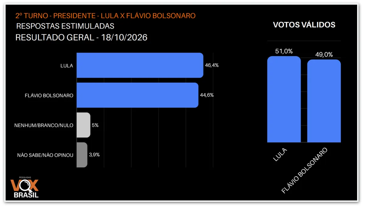 Lula tem 51% contra 49% de Flávio em votos válidos, diz Vox