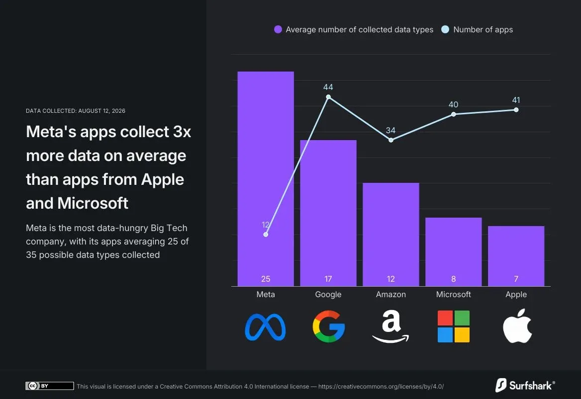 Meta e Google lideram coleta de dados em aplicativos; mas para quê?