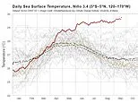 Super El Niño breaks the temperature record months BEFORE its peak - as scientists warn it will be largest in at least 1,000 years