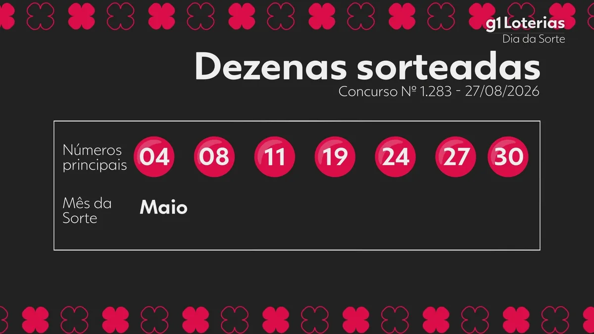 Dia de Sorte hoje: resultado do concurso 1283 e números sorteados