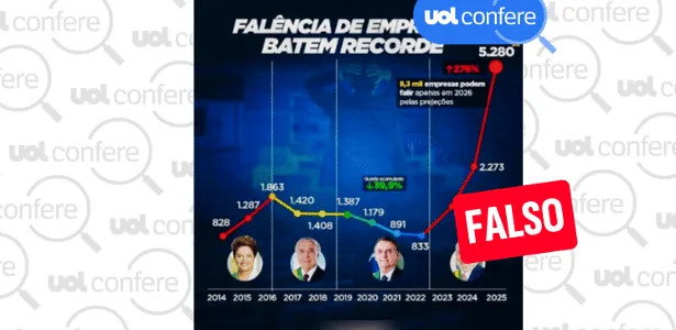Brasil bateu recorde de recuperações judiciais em 2025, não de falências