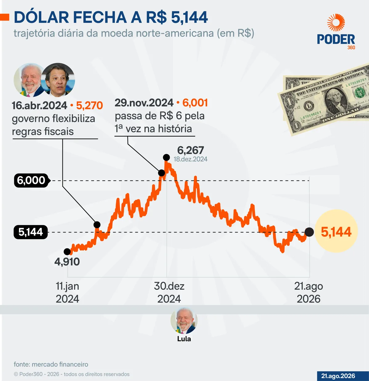 Com alívio do exterior, Bolsa sobe 1,85% e dólar fecha em R$ 5,144