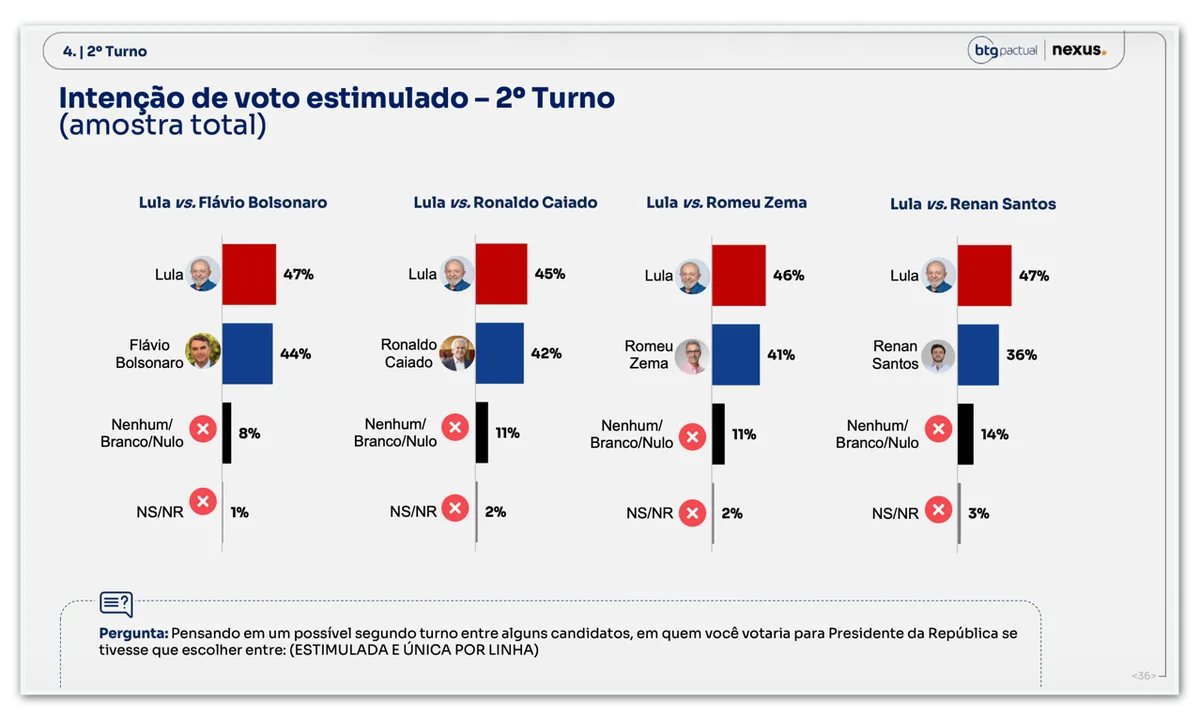 Lula tem 47% contra 44% de Flávio no 2º turno, diz Nexus