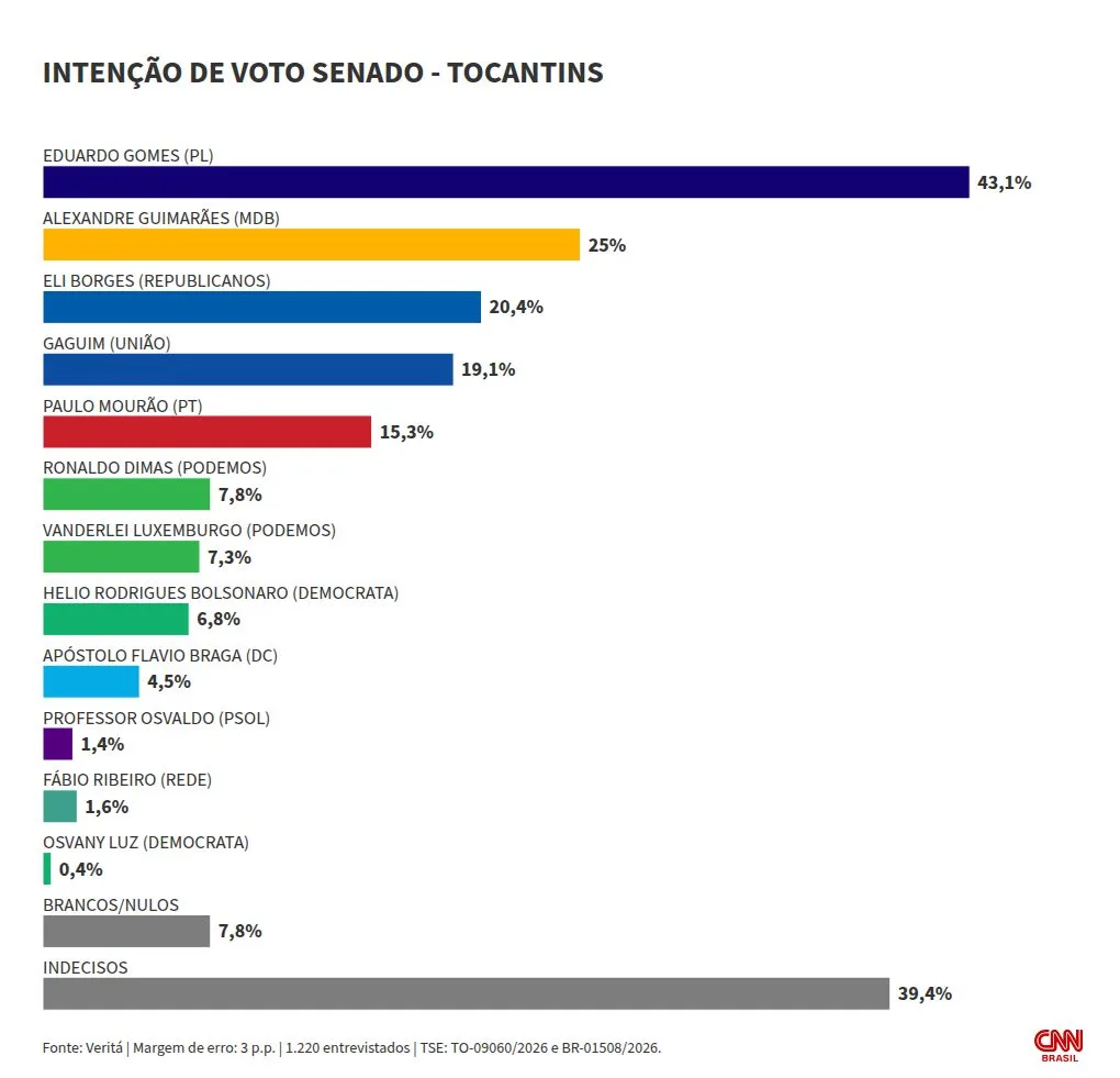 Veritá: Eduardo Gomes lidera corrida ao Senado no Tocantins
