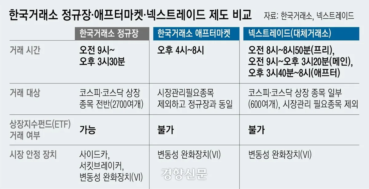 거래소 애프터마켓 개장 첫날, 거래대금 1.8조…당일 전체의 6.6%