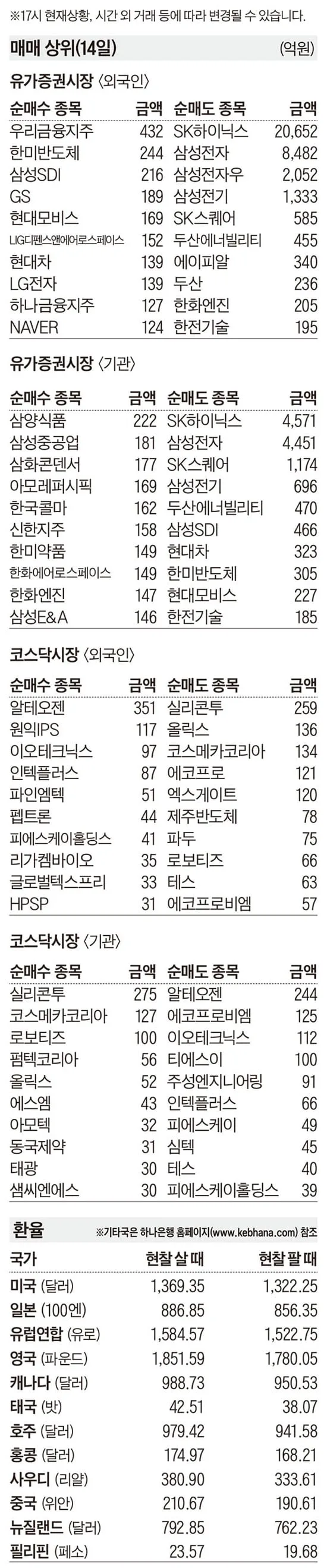 [주식 매매 상위 종목 및 환율] 2026년 9월 14일자