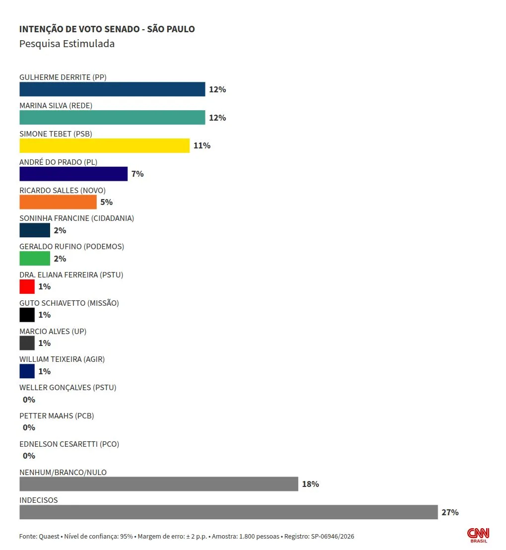 Quaest Senado em SP: Derrite e Marina têm 12%; Tebet, 11%; Prado, 7%
