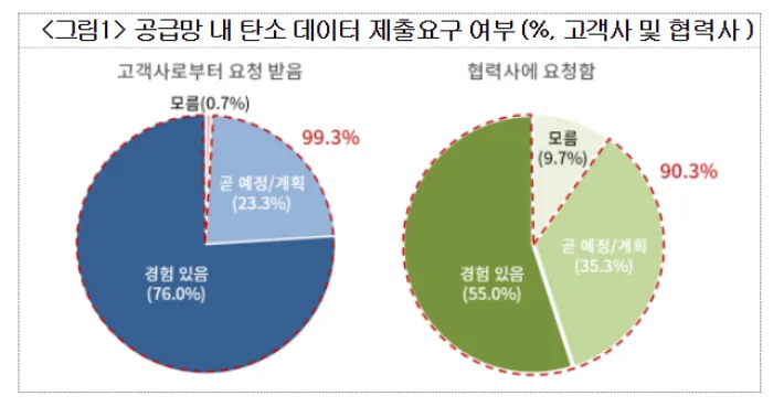 환경규제 '발등의 불'인데…기업 66% 탄소데이터 '나홀로 관리'