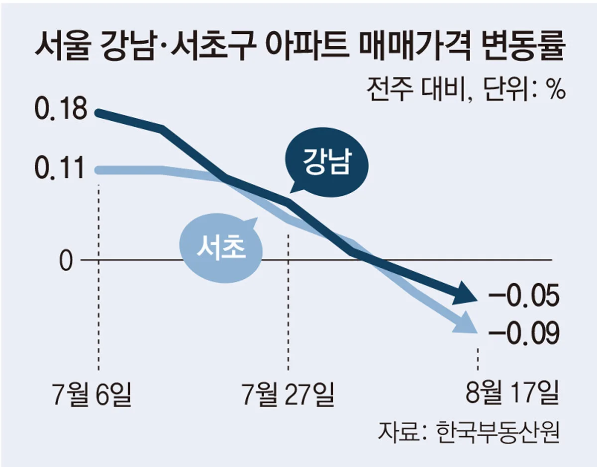 강남-서초 아파트값 2주연속 하락… 한강벨트-15억 미만은 오름세