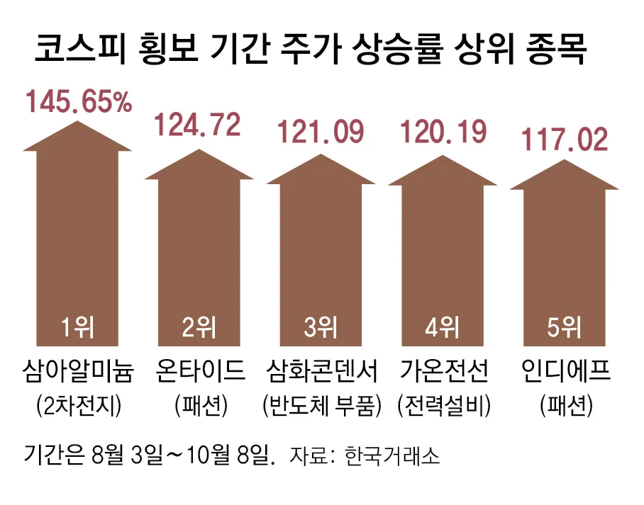 코스피 박스권 장세에도… 반도체 소부장-건설 중소형주 탄력
