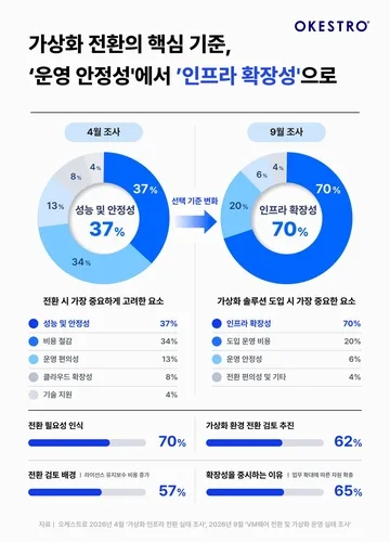 기업 가상화 인프라 선택 기준 바뀌었다…70%가 '확장성'