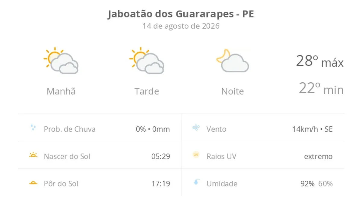 Previsão do tempo hoje para Jaboatão dos Guararapes (PE): sol com muitas nuvens durante o dia e períodos de céu nublado; noite com poucas nuvens
