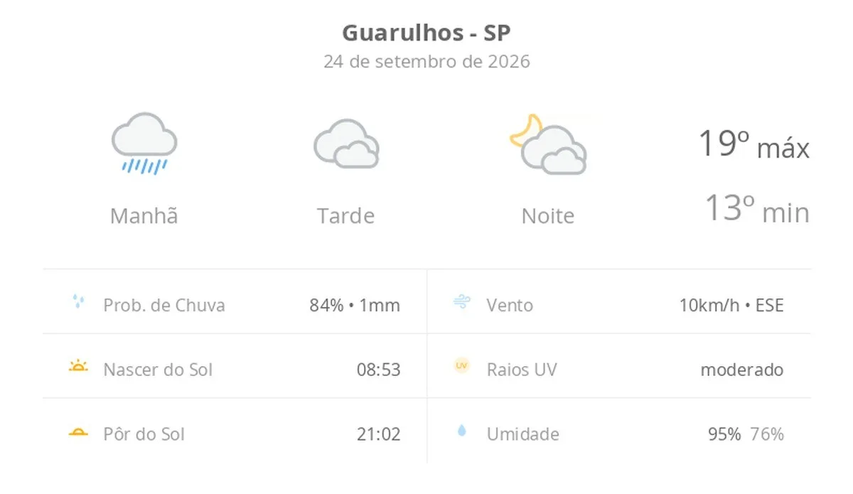 Previsão do tempo hoje para Guarulhos (SP): tempo nublado com chuva de manhã; à tarde pode garoar, o tempo abre, devagar, à noite