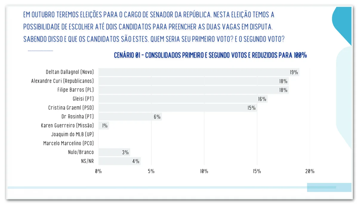 5 nomes lideram corrida ao Senado pelo PR, diz Real Time Big Data