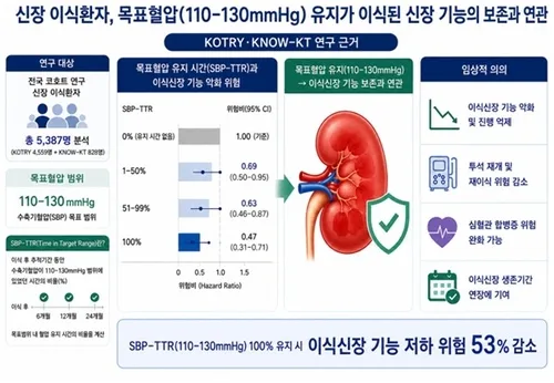 "신장 이식 후 보존, 혈압관리가 좌우…기능 저하 위험 53%↓"