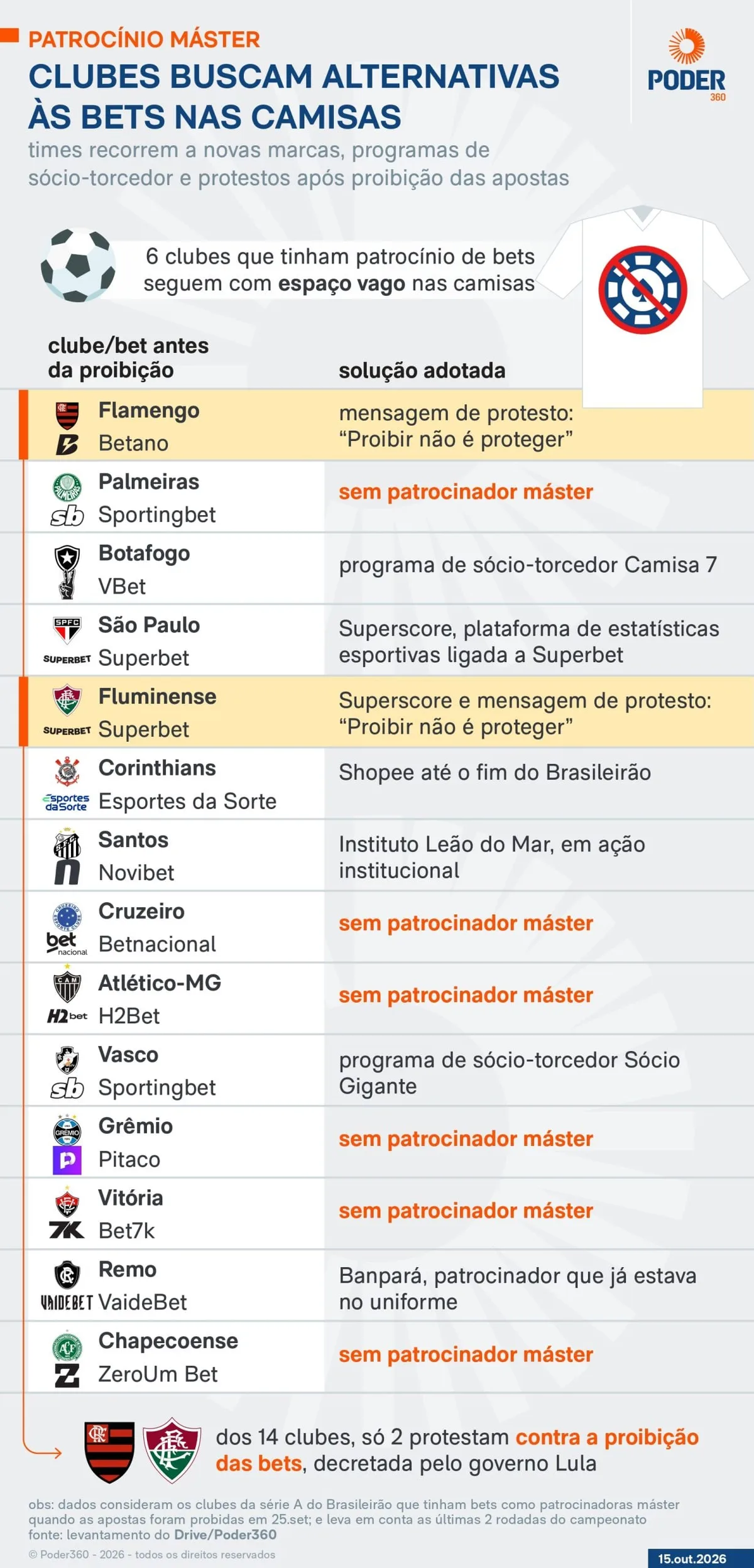 Fim das bets deixa 7 clubes sem patrocinador máster