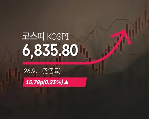 [코스피] 15.78p(0.23%) 오른 6,835.80(장종료)