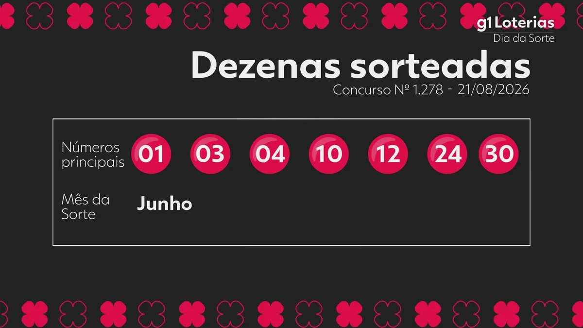 Dia de Sorte hoje: resultado do concurso 1278 e números sorteados