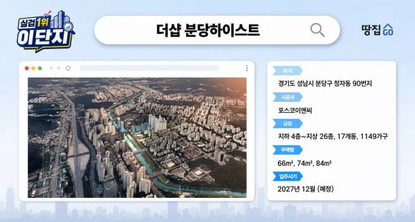 "분당 30억 아파트 뜨자 검색 1위"…'더샵 분당하이스트' 청약 일부 미달
