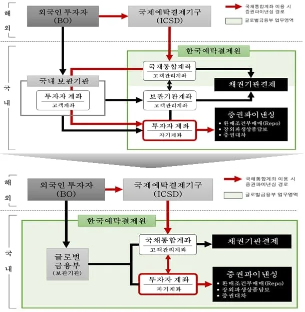 예탁원, 외국인 국채투자 ‘원스톱 파이낸싱’ 첫 계약
