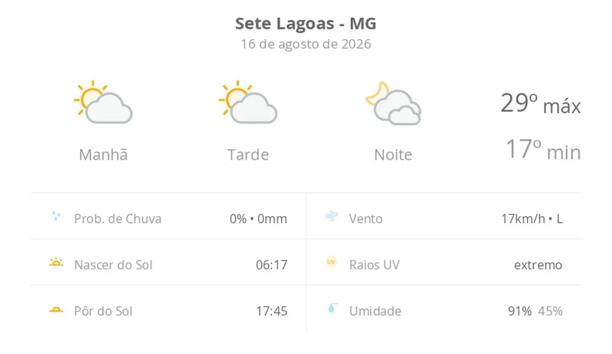 Previsão do tempo hoje para Sete Lagoas (MG): sol com algumas nuvens durante o dia; à noite o céu fica com muitas nuvens, mas não chove
