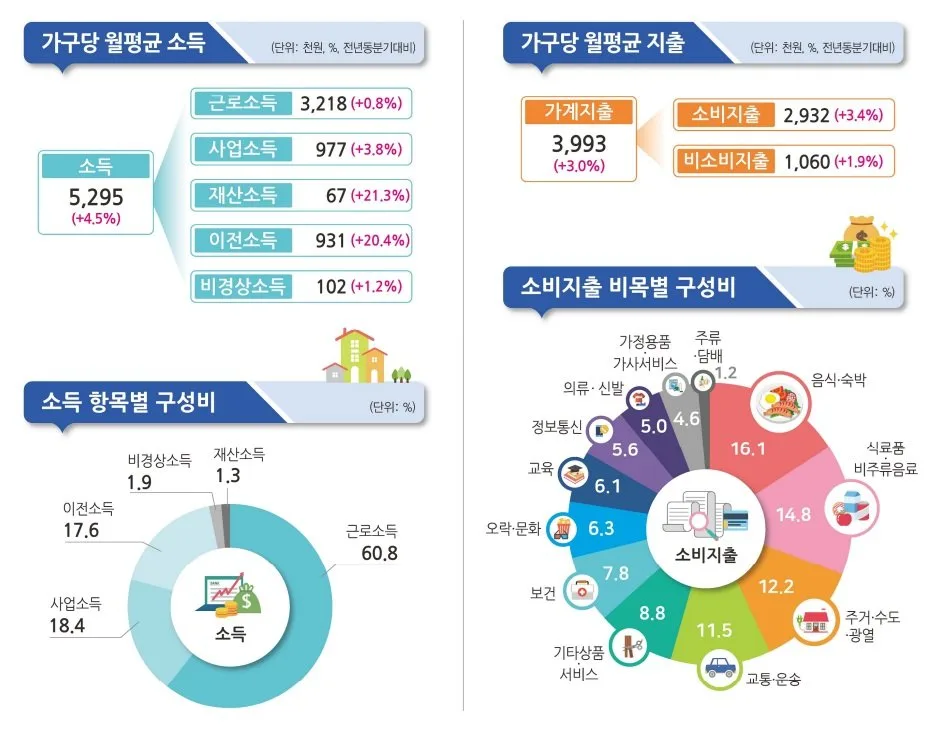 가계 흑자 9.6% 늘었지만…물가 반영 실질근로소득은 2.1% 뚝